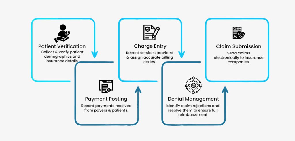 Medical Billing Process
