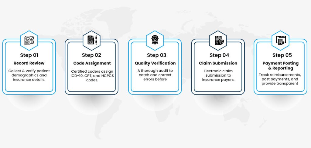 Medical Coding Process